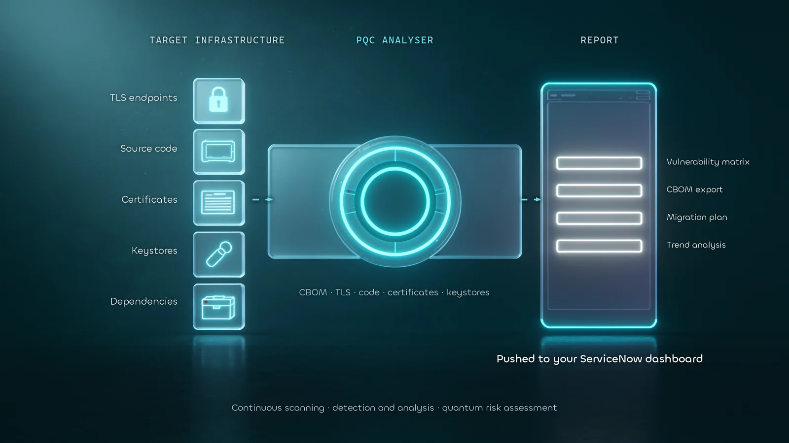 From target infrastructure (TLS endpoints, source code, certificates, keystores, dependencies) through the PQC Analyser (CBOM generator, TLS version analyser, source code scanner, certificate inspector, keystore scanner) to a report synced into ServiceNow