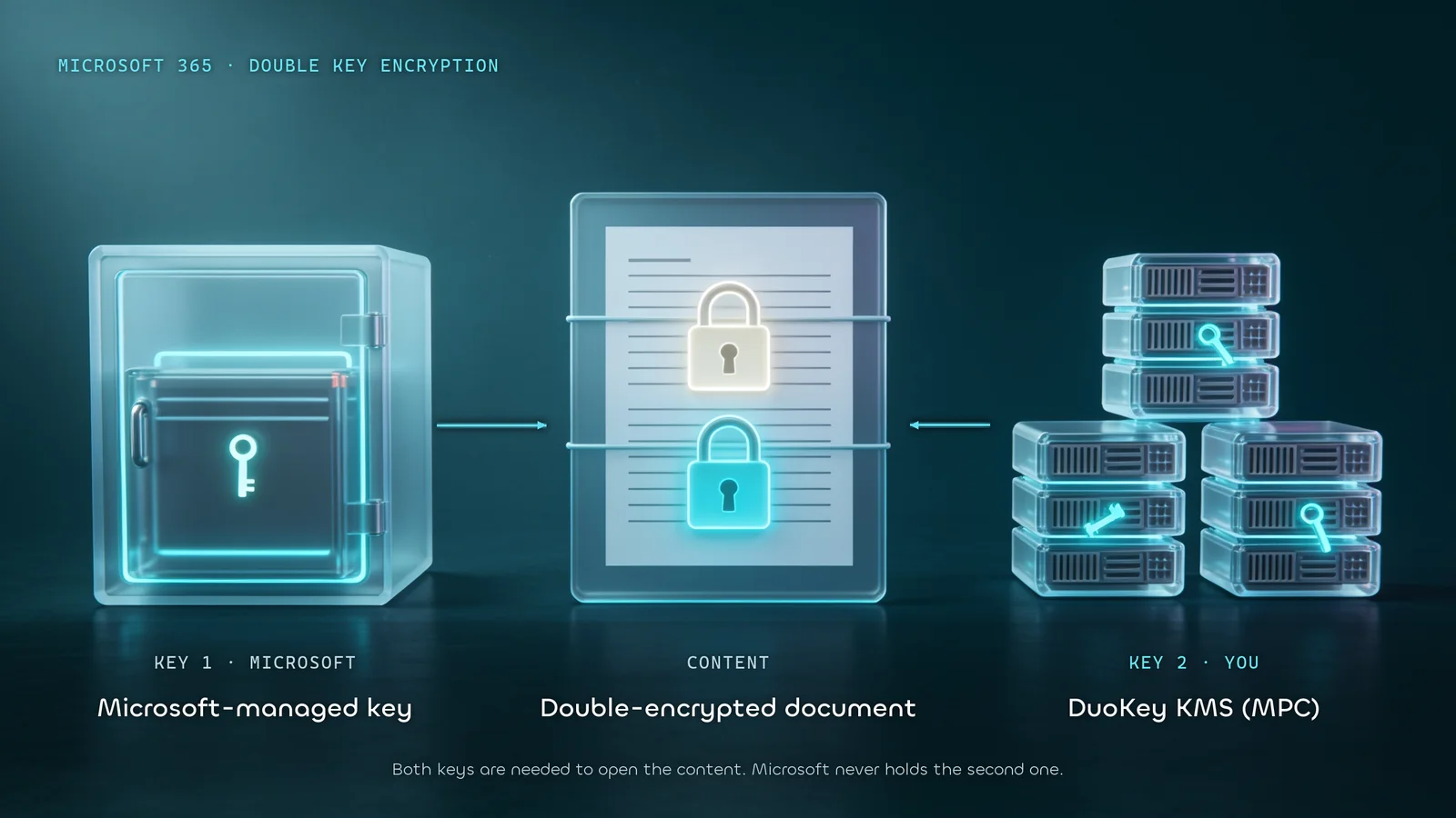 Microsoft 365 Double Key Encryption schema showing key separation between Microsoft and external DuoKey vault