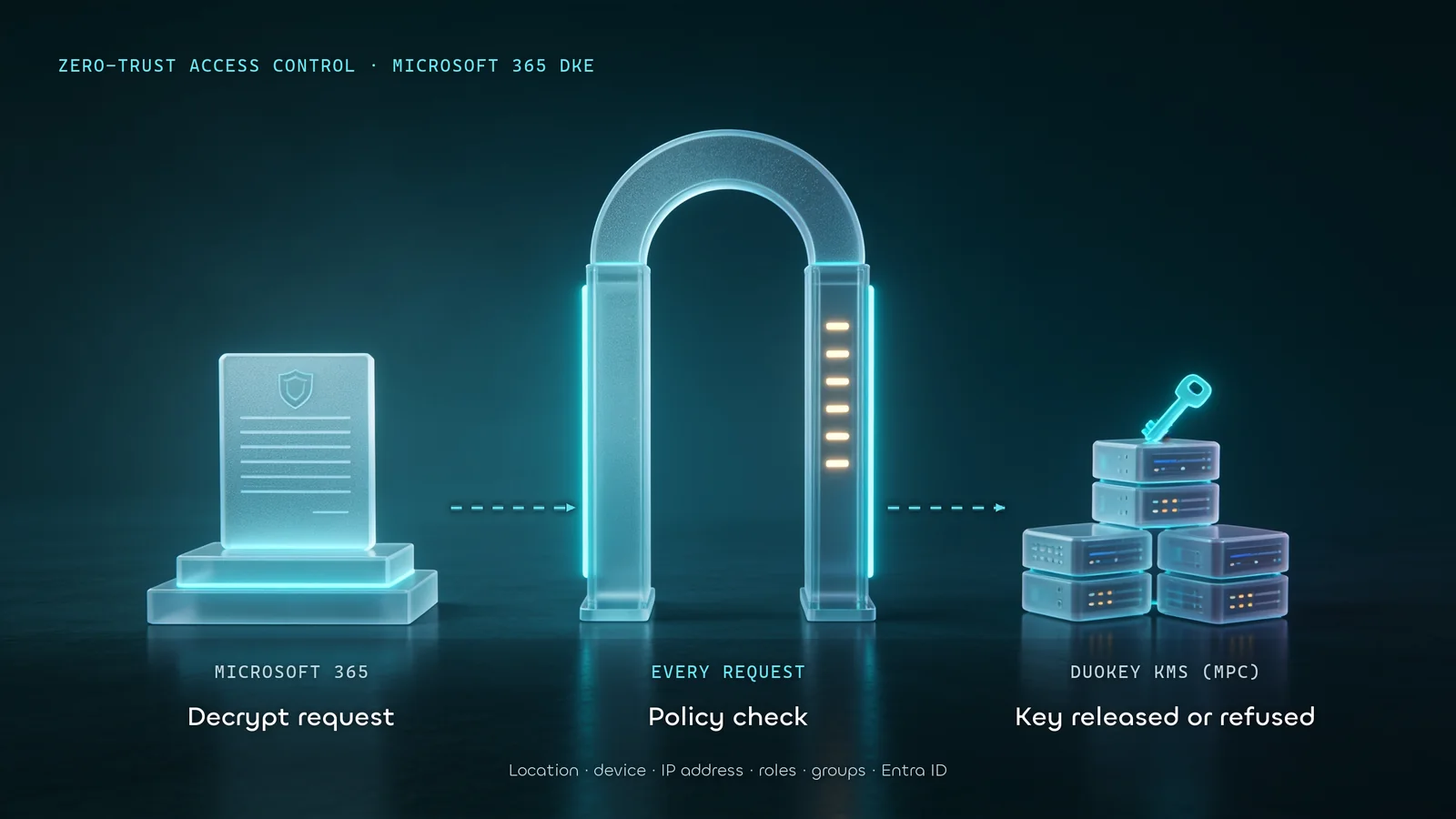 DuoKey Zero Trust access control for Microsoft 365 DKE